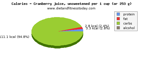 fiber, calories and nutritional content in cranberry juice